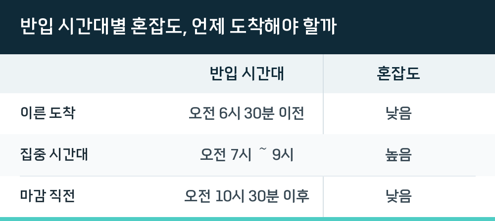 반입 시간대별 혼잡도, 언제 도착해야 할까