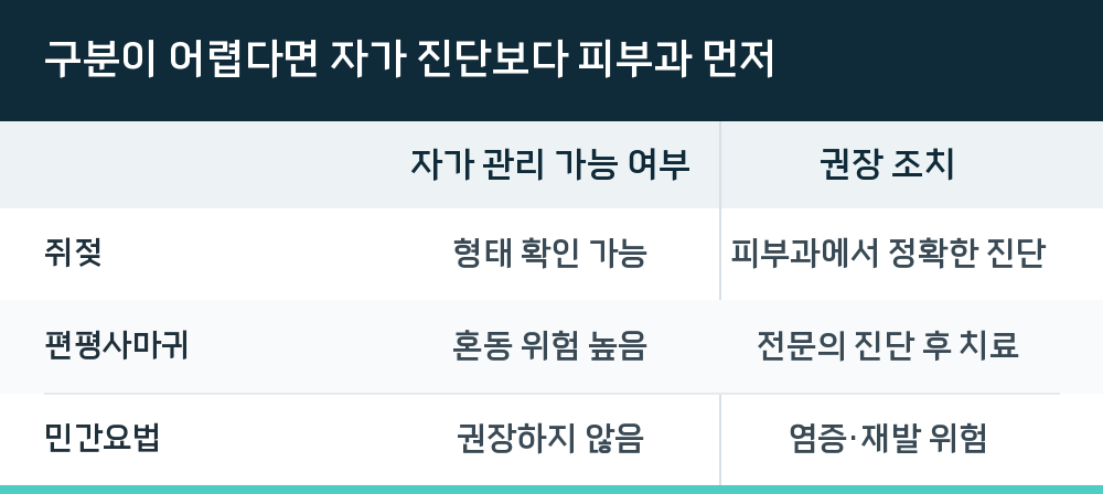 구분이 어렵다면 자가 진단보다 피부과 먼저