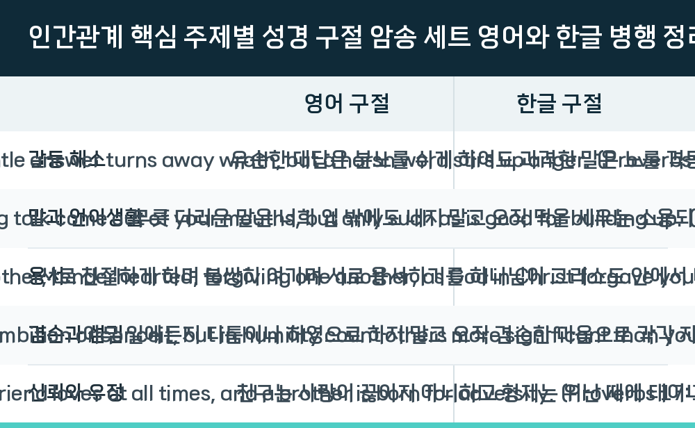 인간관계 핵심 주제별 성경 구절 암송 세트 영어와 한글 병행 정리