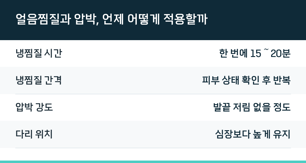 얼음찜질과 압박, 언제 어떻게 적용할까