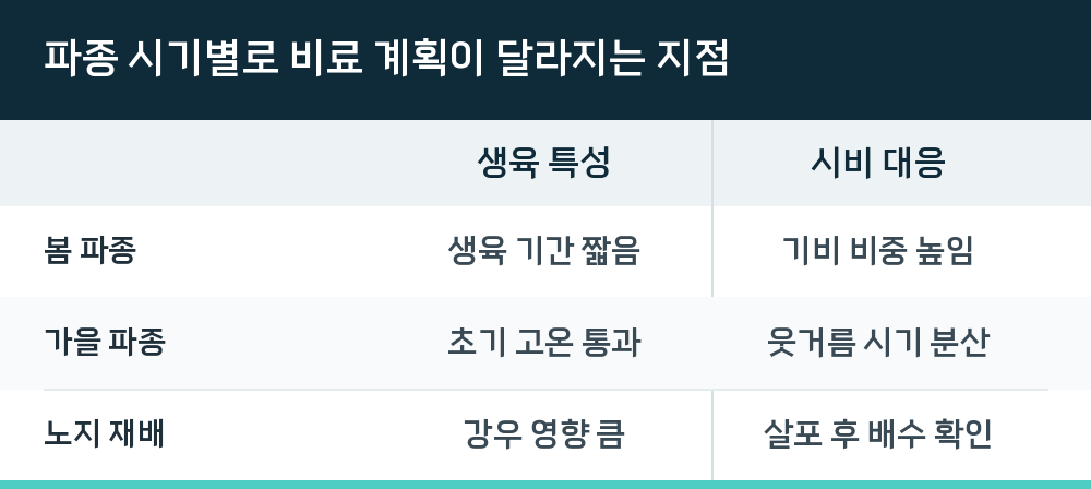 파종 시기별로 비료 계획이 달라지는 지점