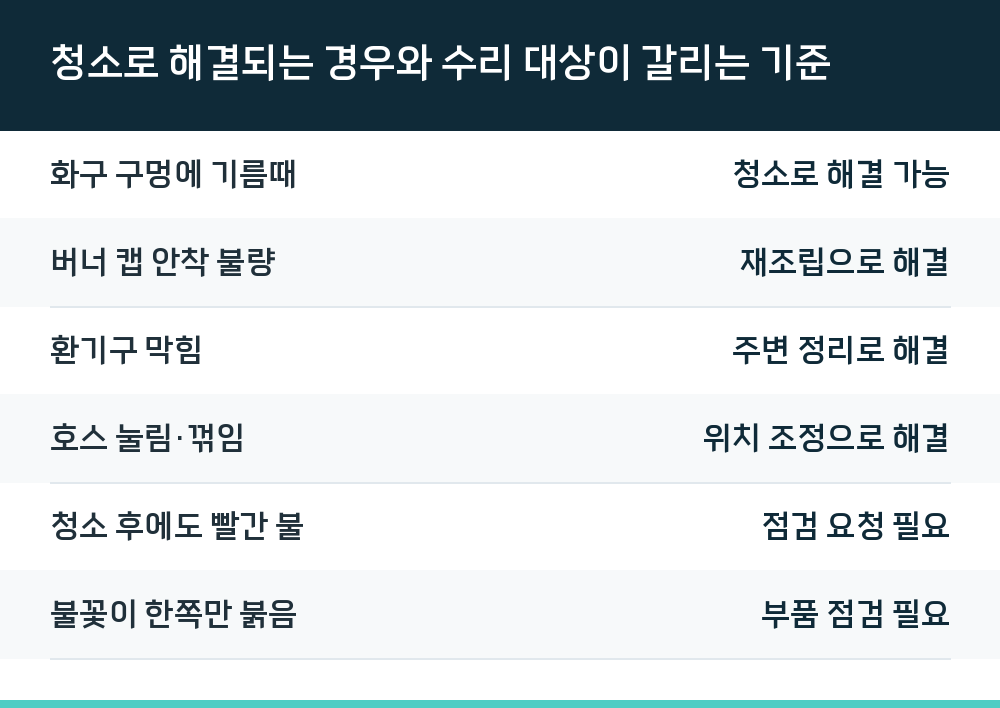 청소로 해결되는 경우와 수리 대상이 갈리는 기준