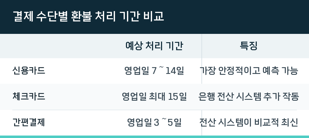 결제 수단별 환불 처리 기간 비교