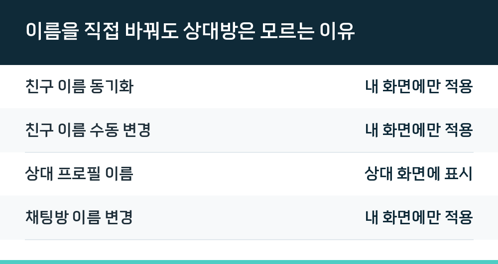 이름을 직접 바꿔도 상대방은 모르는 이유