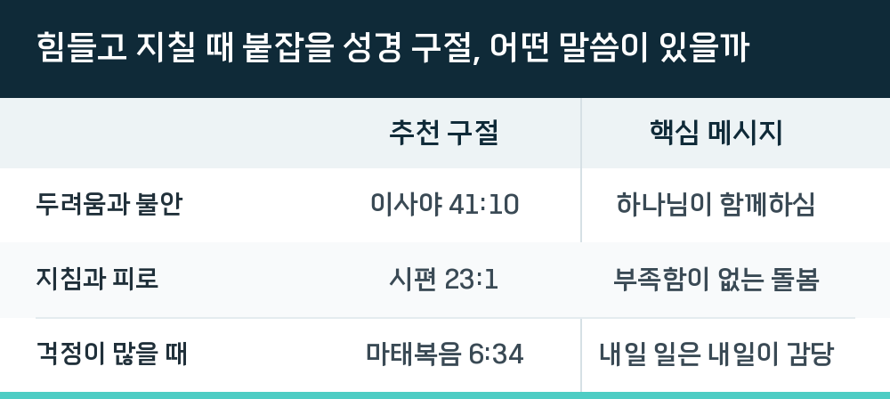 힘들고 지칠 때 붙잡을 성경 구절, 어떤 말씀이 있을까