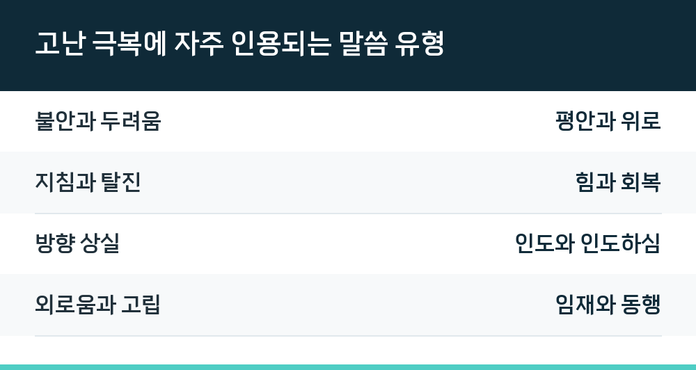 고난 극복에 자주 인용되는 말씀 유형