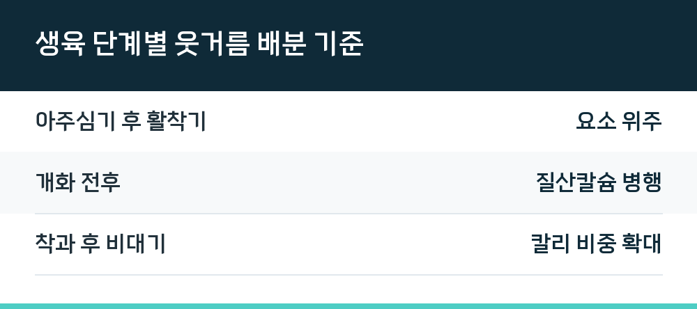 생육 단계별 웃거름 배분 기준