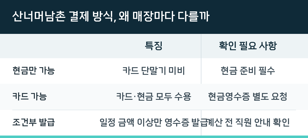 산너머남촌 결제 방식, 왜 매장마다 다를까