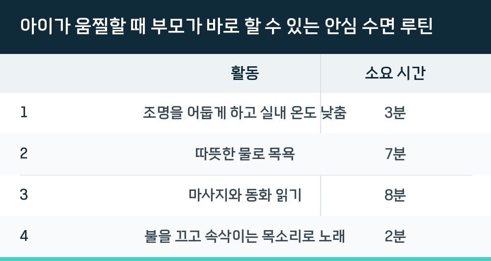 아이가 움찔할 때 부모가 바로 할 수 있는 안심 수면 루틴