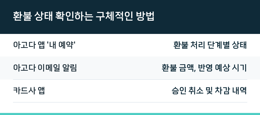 환불 상태 확인하는 구체적인 방법