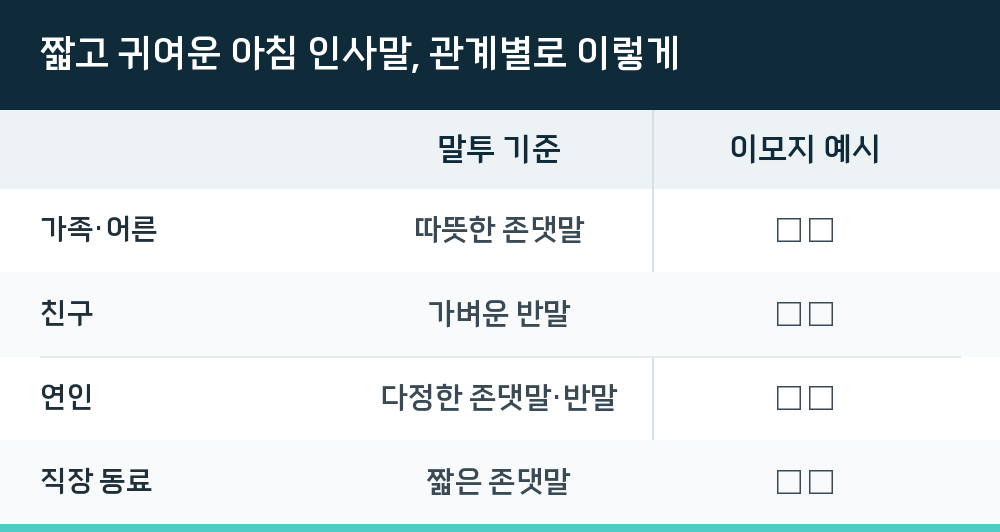 짧고 귀여운 아침 인사말, 관계별로 이렇게