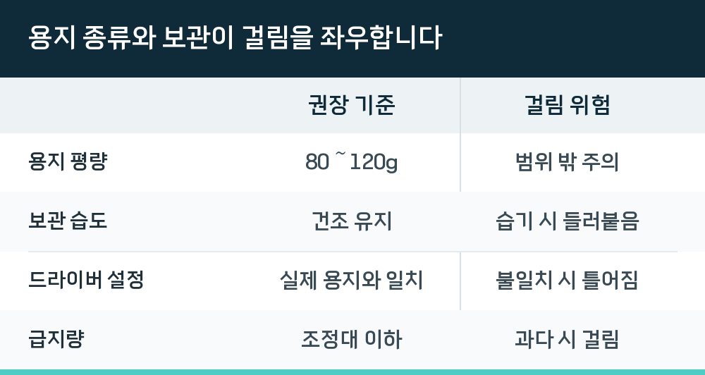 용지 종류와 보관이 걸림을 좌우합니다