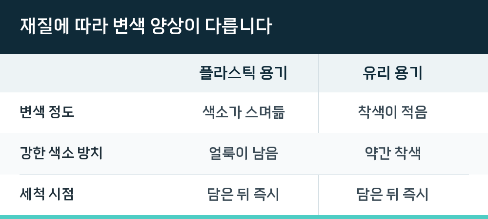 재질에 따라 변색 양상이 다릅니다