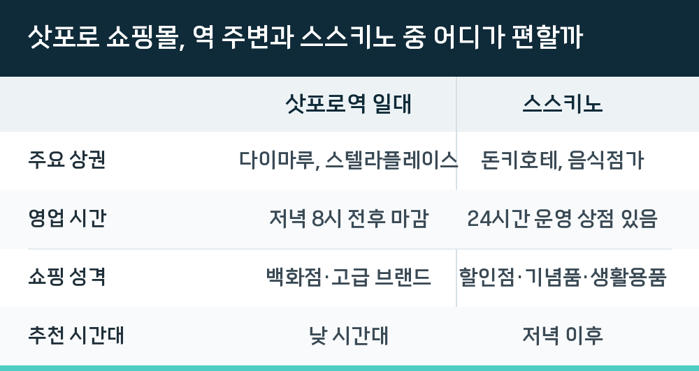 삿포로 쇼핑몰, 역 주변과 스스키노 중 어디가 편할까