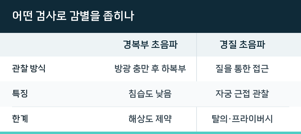 어떤 검사로 감별을 좁히나