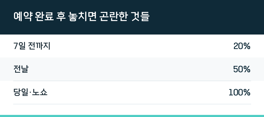 예약 완료 후 놓치면 곤란한 것들