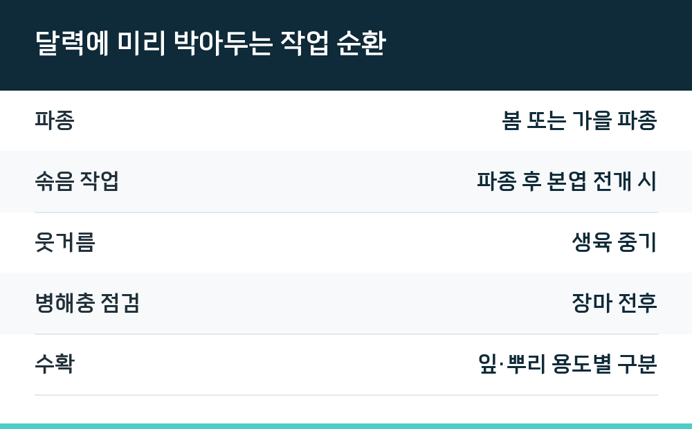 달력에 미리 박아두는 작업 순환