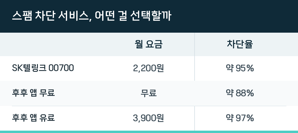 스팸 차단 서비스, 어떤 걸 선택할까