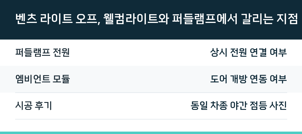 벤츠 라이트 오프, 웰컴라이트와 퍼들램프에서 갈리는 지점