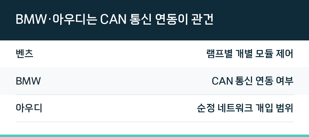 BMW·아우디는 CAN 통신 연동이 관건
