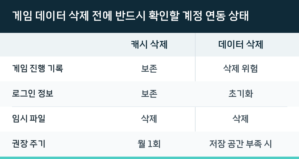 게임 데이터 삭제 전에 반드시 확인할 계정 연동 상태