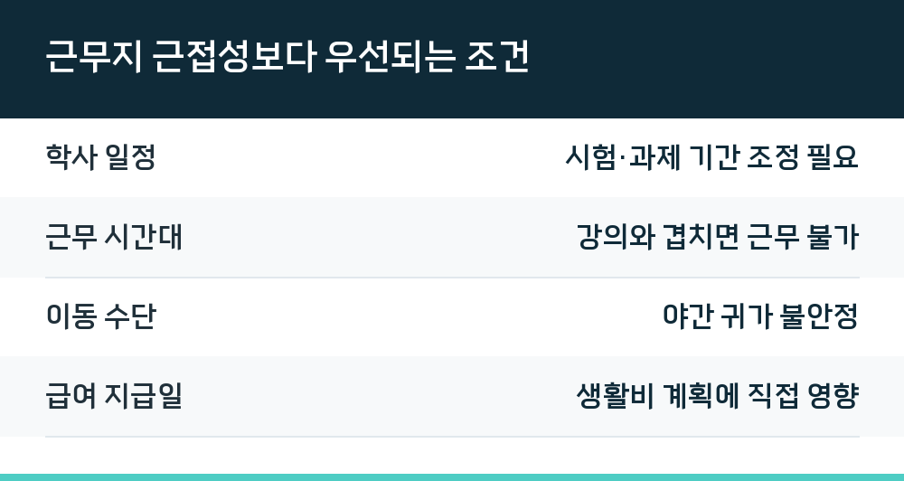 근무지 근접성보다 우선되는 조건