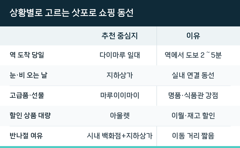 상황별로 고르는 삿포로 쇼핑 동선
