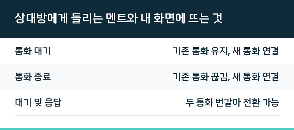 상대방에게 들리는 멘트와 내 화면에 뜨는 것