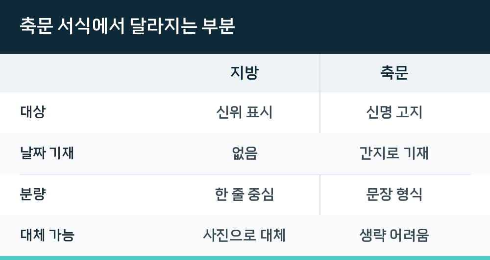 축문 서식에서 달라지는 부분