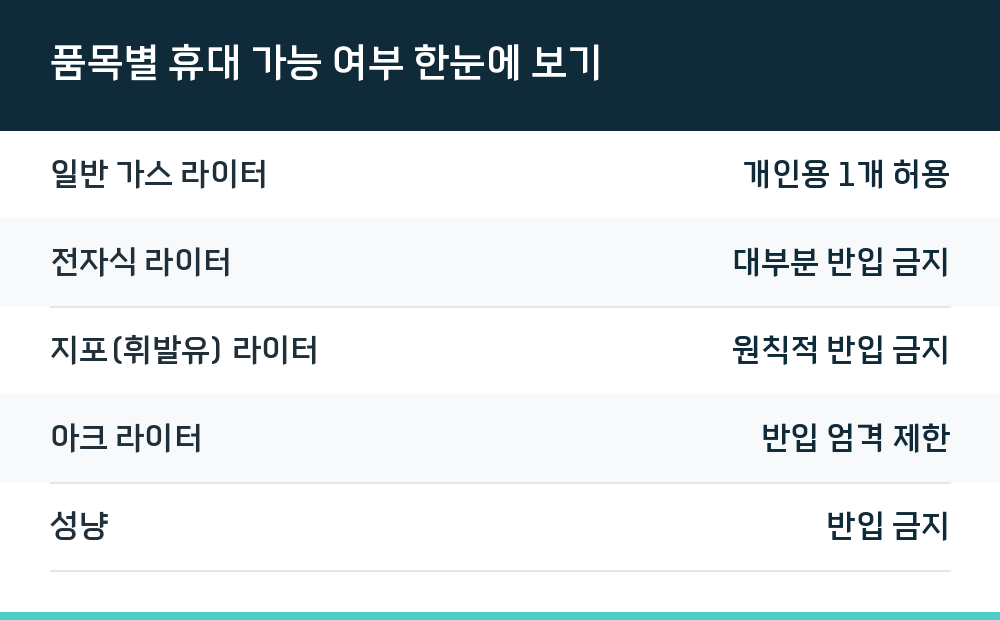 품목별 휴대 가능 여부 한눈에 보기
