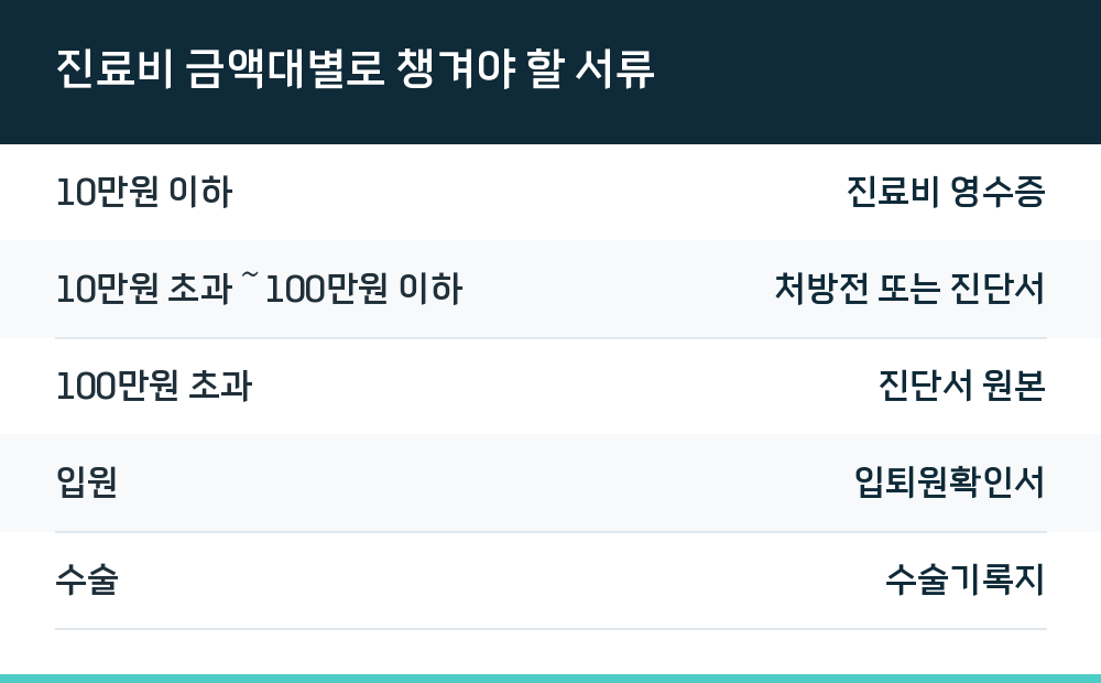 진료비 금액대별로 챙겨야 할 서류