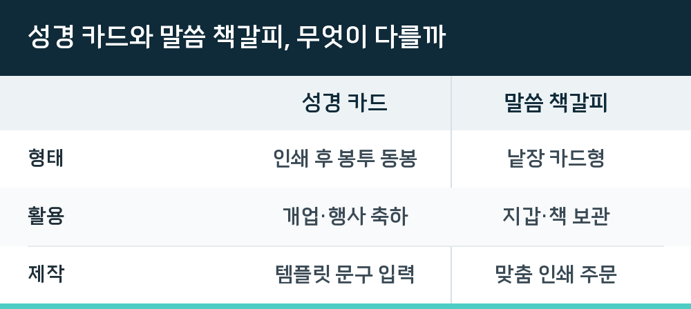 성경 카드와 말씀 책갈피, 무엇이 다를까