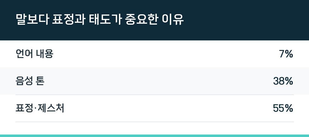 말보다 표정과 태도가 중요한 이유
