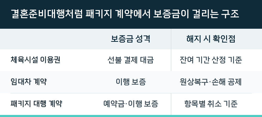 결혼준비대행처럼 패키지 계약에서 보증금이 걸리는 구조