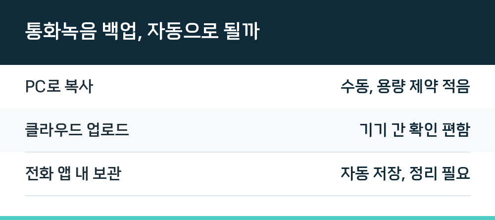 통화녹음 백업, 자동으로 될까