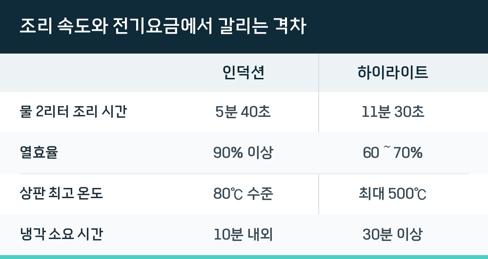 조리 속도와 전기요금에서 갈리는 격차