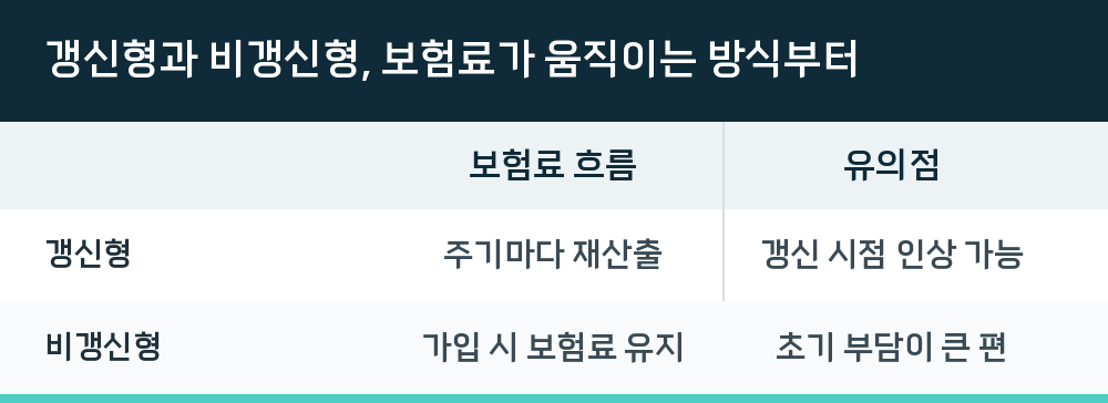 갱신형과 비갱신형, 보험료가 움직이는 방식부터