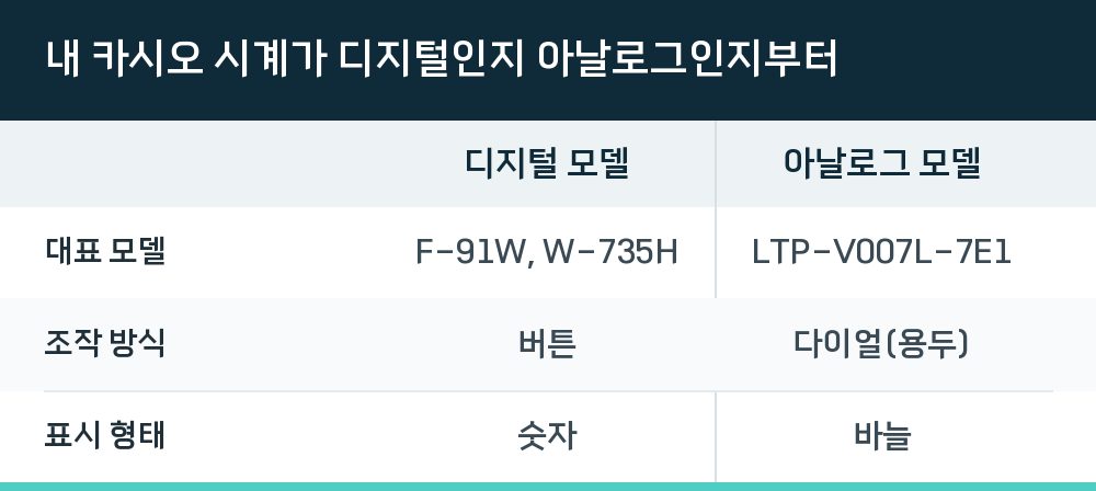 내 카시오 시계가 디지털인지 아날로그인지부터