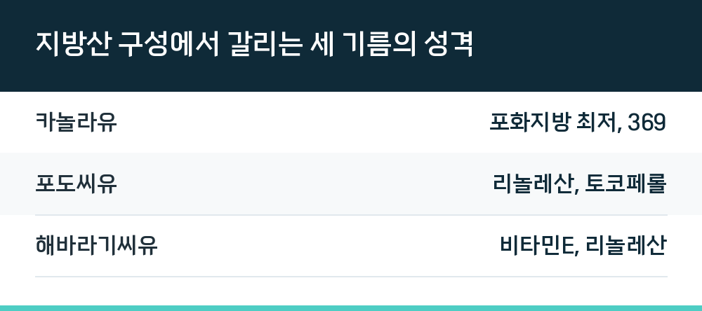 지방산 구성에서 갈리는 세 기름의 성격