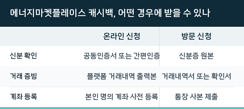 에너지마켓플레이스 캐시백, 어떤 경우에 받을 수 있나