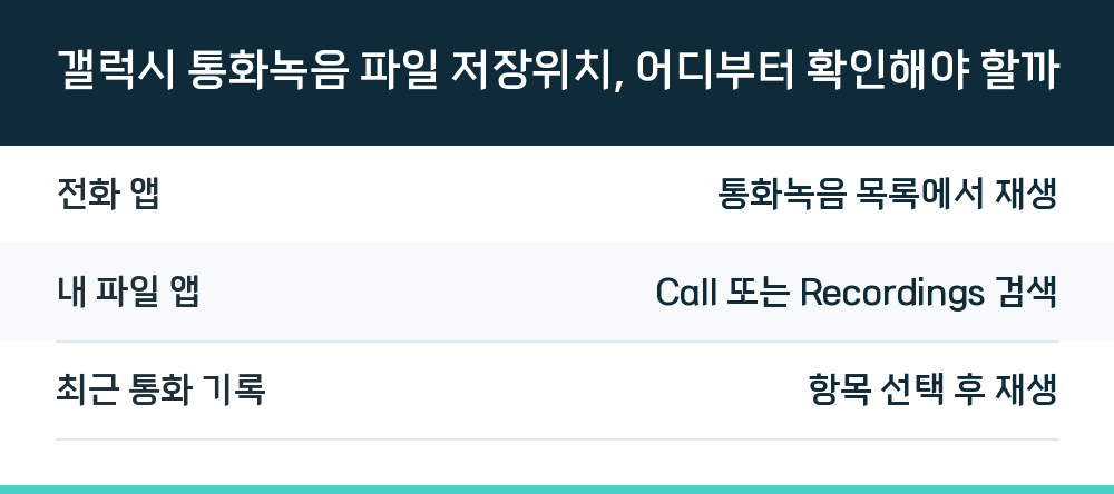 갤럭시 통화녹음 파일 저장위치, 어디부터 확인해야 할까