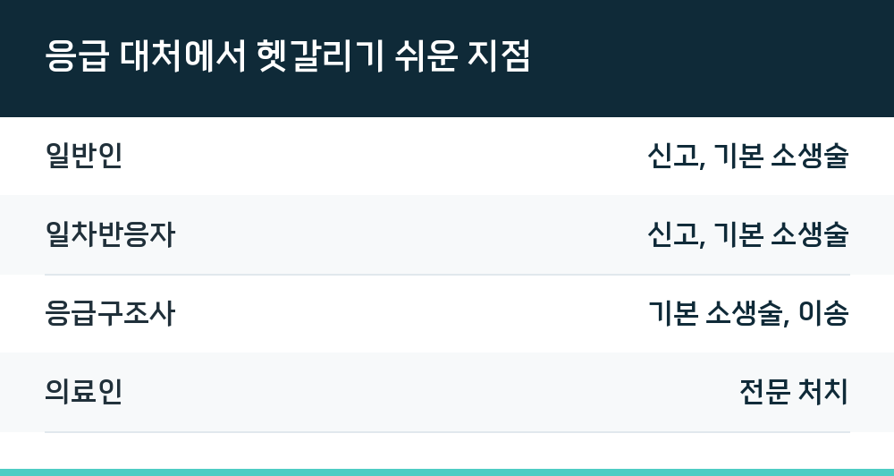 응급 대처에서 헷갈리기 쉬운 지점