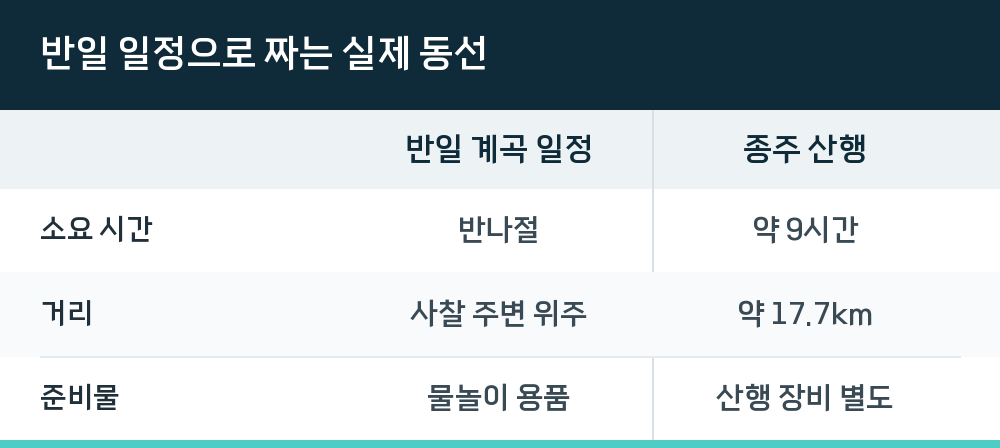 반일 일정으로 짜는 실제 동선