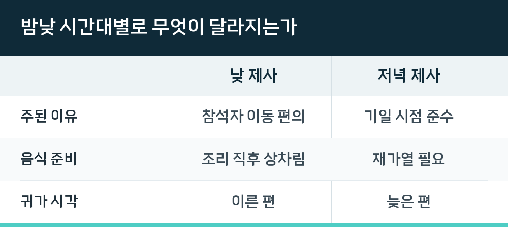 밤낮 시간대별로 무엇이 달라지는가