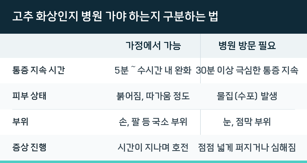고추 화상인지 병원 가야 하는지 구분하는 법