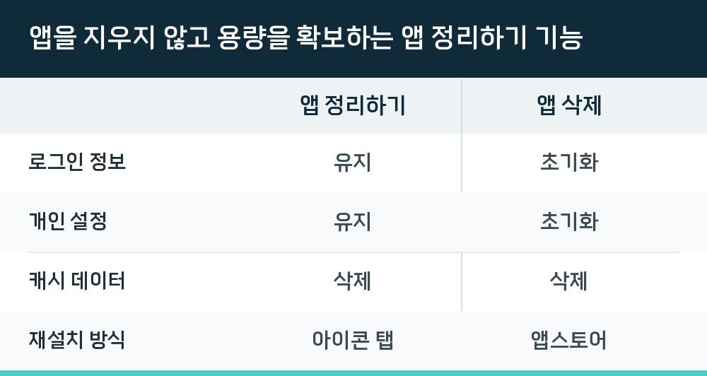 앱을 지우지 않고 용량을 확보하는 앱 정리하기 기능