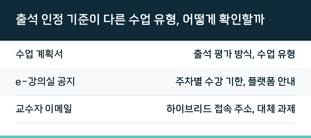 출석 인정 기준이 다른 수업 유형, 어떻게 확인할까