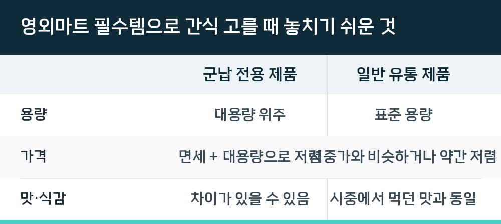 영외마트 필수템으로 간식 고를 때 놓치기 쉬운 것