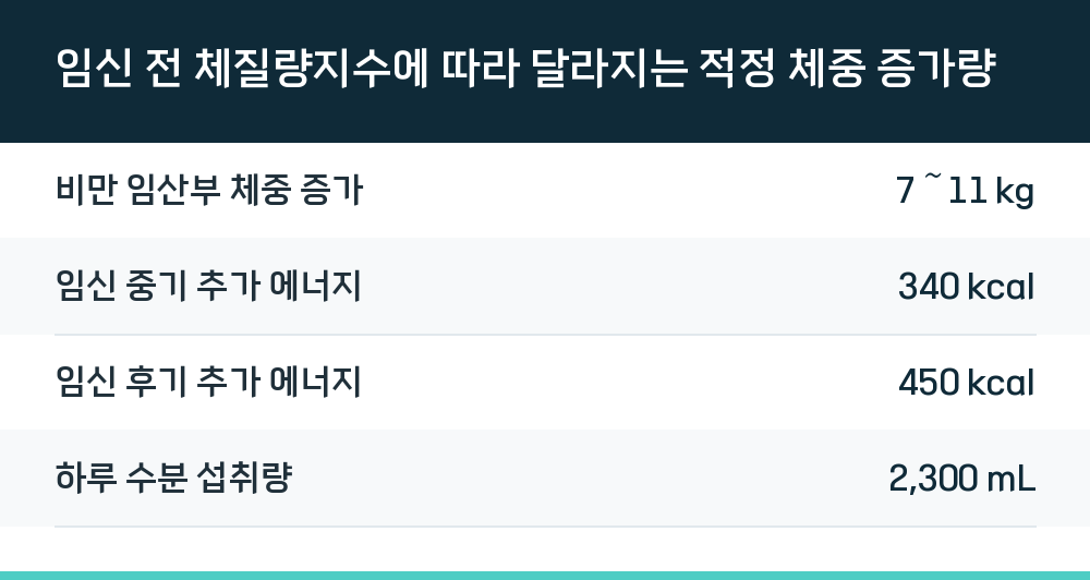 임신 전 체질량지수에 따라 달라지는 적정 체중 증가량