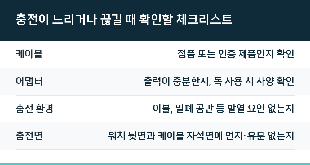충전이 느리거나 끊길 때 확인할 체크리스트